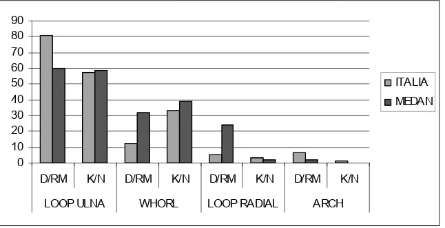 Grafik 4. Perbandingan hasil penelitian tesis ini dengan penelitian pola sidik jari di Italia 