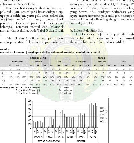 Tabel 3 dan Grafik 2, memperlihatkan 