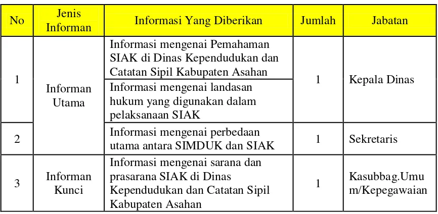 Tabel 1 Daftar Informan Penelitian 
