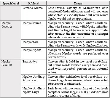 Table 2. Speech levels of Standard Javanese.