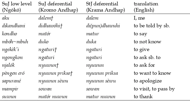 Table 5. Deferential vocabulary in Surabayan Javanese.