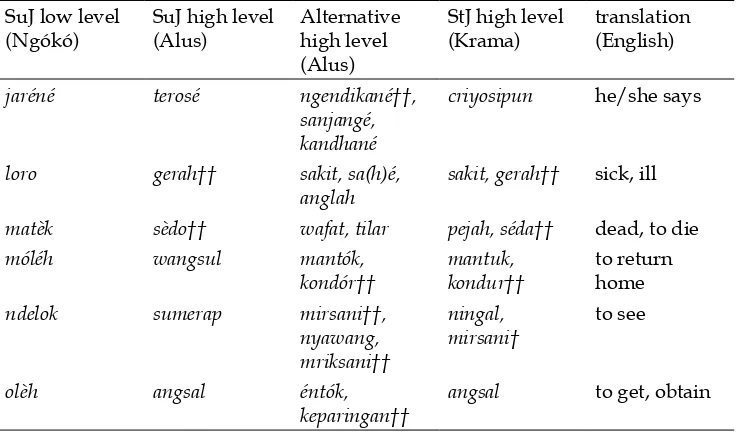 Table 8. Alternative/Non-standard SuJ high level equivalents.