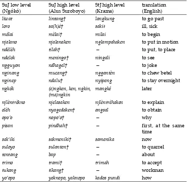 Table 9. Surabayan Javanese innovations of high level vocabulary.