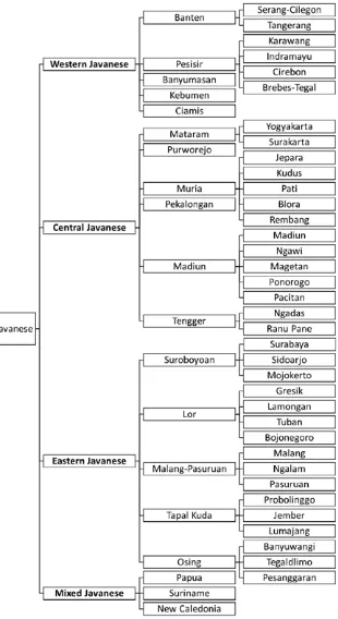 Figure 2. Classification of Javanese vernaculars (Krauße 2017: 8).