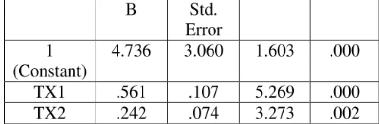Tabel 1   Persamaan Regresi  Model  Unstandardized  Coefficients  t  Sig  B  Std.  Error 1 (Constant) 4.736  3.060  1.603  .000 TX1 .561 .107 5.269 .000 TX2 .242 .074 3.273 .002  Secara parsial yang dapat dilihat dari Tabel 1  hasil  uji  t  yang  menunjuk