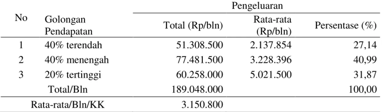 Tabel  2  menjelaskan  tentang  pola  pengeluaran  rumah  tangga  petani  sampel  dengan  40%  pendapatan  terendah  di  Desa  Pulau  Jambu  diperoleh  pengeluaran  rumah  tangga  yaitu  Rp