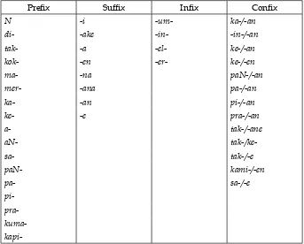 Table 1. Javanese affixes (Source: Sudaryanto 1992: 20).