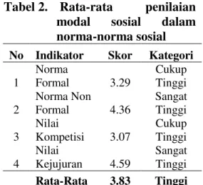 Tabel 2.   Rata-rata  penilaian  modal  sosial  dalam  norma-norma sosial 