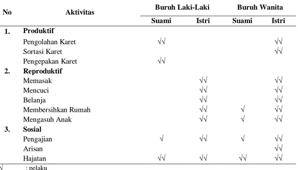 Tabel  1.  Profil  Aktifitas  pada  Keluarga  Buruh  Wanita  Pabrik  Karet  di  PTPN  XII  Kebun  Mumbul