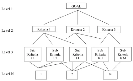 Gambar 2.2 Struktur Hierarki 