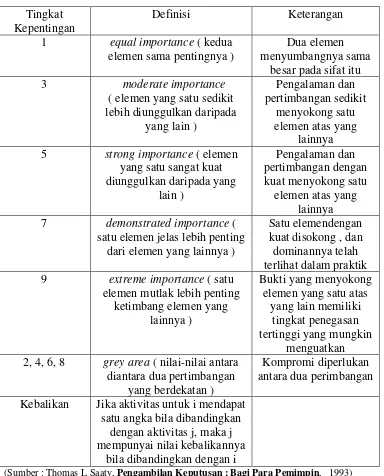 Tabel 2.3 Skala Banding Secara Berpasangan  