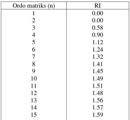Tabel 2.4 Nilai dari Random Index 
