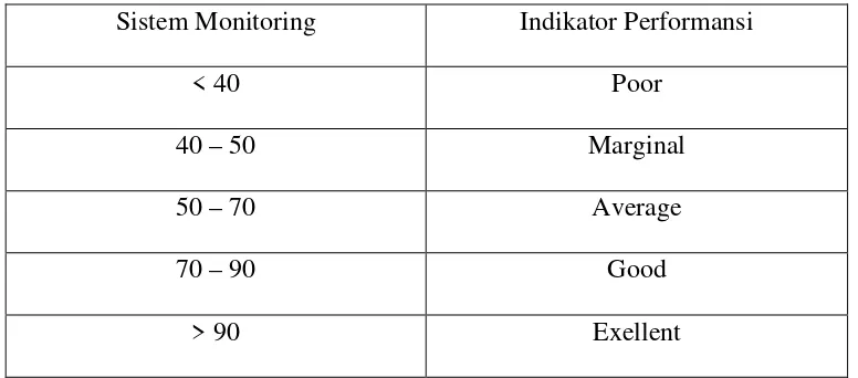 Tabel 3.2.Sistem Monitoring Indikator Performansi 