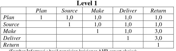 Tabel 4.1 contoh rekap data hasil pengisian kuisioner AHP expert choice 