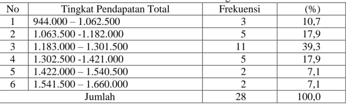 Tabel 4.6.  Distribusi Frekuensi Pendapatan Pokok Kepala Keluarga  Buruh Tani  Singkong dalam Satu Bulan di Dusun Widorokandang Tahun 2016  No  Tingkat Pendapatan (Rp)  Frekuensi   Persentase (%) 