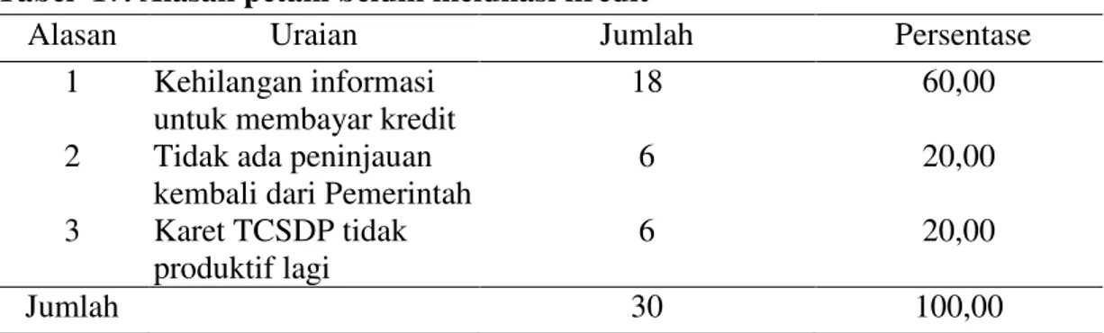 Tabel 16. Jumlah Mampu dan tidak mampu petani dalam  membayar kredit  dilihat  dari  pendapatan  kebun  TCSDP  dan  pendapatan  rumahtangga