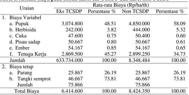 Tabel 1. Alokasi biaya pada kebun karet eks TCSDP dan karet non TCSDP 