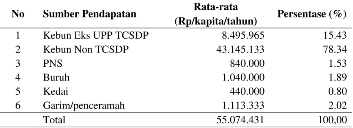 Tabel  7.  menunjukkan  persentase  perbandingan  pendapatan  yang  diterima  oleh  rumahtangga  petani  karet  eks  UPP  TCSDP  dari  sumber  pendapatan  pertanian  dan  pendapatan  non  pertanian