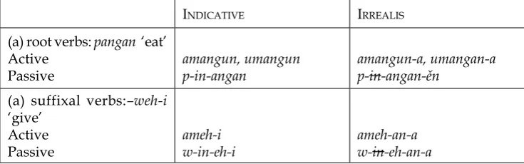 Table 2. Proposed emmedation to Oglobin’s chart (see Table 1) of indicative and irrealis forms of “root verbs” and “suffixal verbs”.
