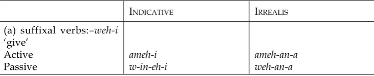 Table 1. Indicative and irrealis forms of “root verbs” and “suffixal verbs” (after Oglobin 2015: 619)