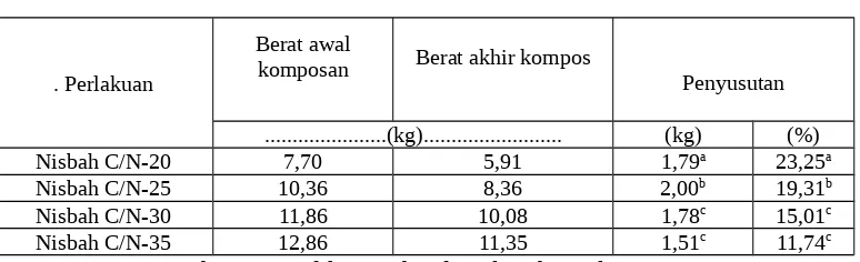 Tabel 1.   Berat Awal Komposan, Berat Akhir Pupuk Organik                Kompos dan  Penyusutan Komposan padaC/N Berbeda