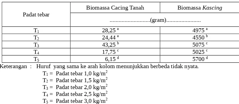 Tabel  3.  Pengaruh  Padat  Tebar  terhadap  Biomassa  Cacing  TanahPheretimaasiatica dan Pupuk Organik Kascing 