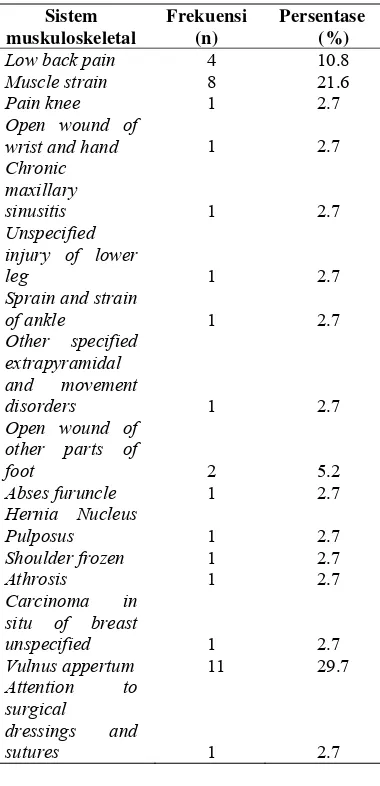 Tabel 6. Diagnosis Medis Sistem Muskuloskeletal 