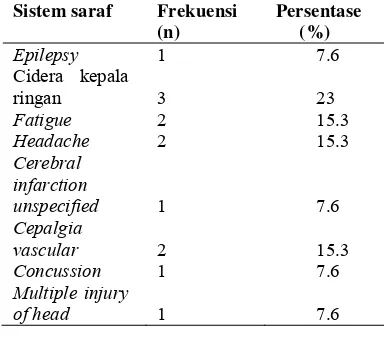Tabel 10. Diagnosis Medis Sistem Saraf 
