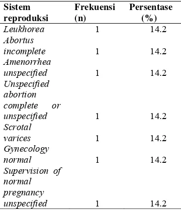 Tabel 11. Diagnosis Medis Sistem Reproduksi 