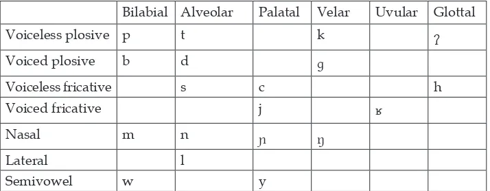 Table 1. The consonant inventory of Sekujam.30
