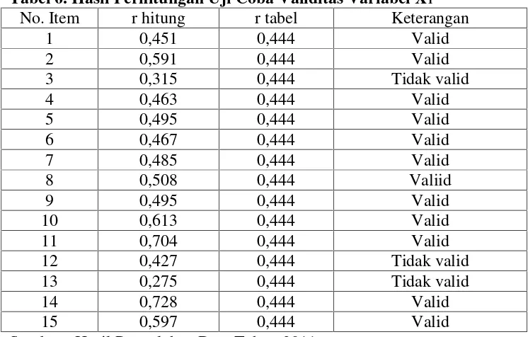 Tabel 6. Hasil Perhitungan Uji Coba Validitas Variabel X1