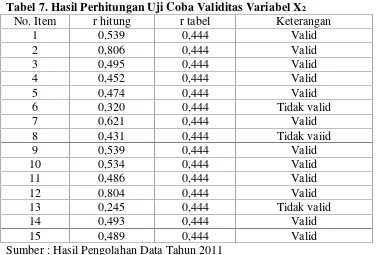 Tabel 7. Hasil Perhitungan Uji Coba Validitas Variabel X2