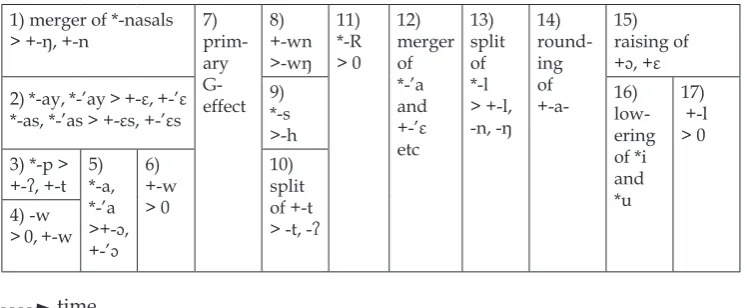 Figure 1. Relative chronology of sound-changes.