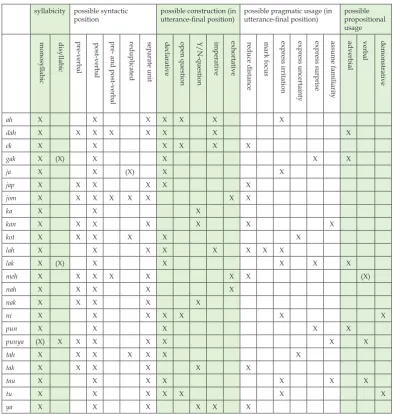 Table 1. Utterance-final particles and their characteristics in Klang Valley Malay.