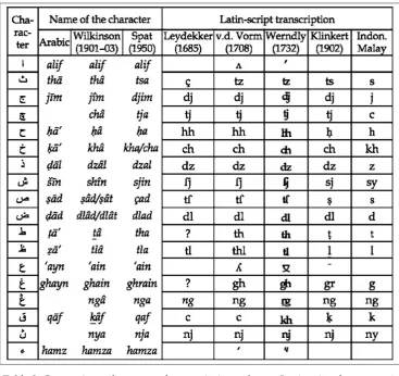 Table 2. Comparison of names and transcriptions of some Jawi-script characters. A question mark (?) means that no examples were found; a blank entry that the spelling system did not provide a transcription for the character, or, under “Arabic”, that the given character is a Jawi script feature not occurring in Arabic.