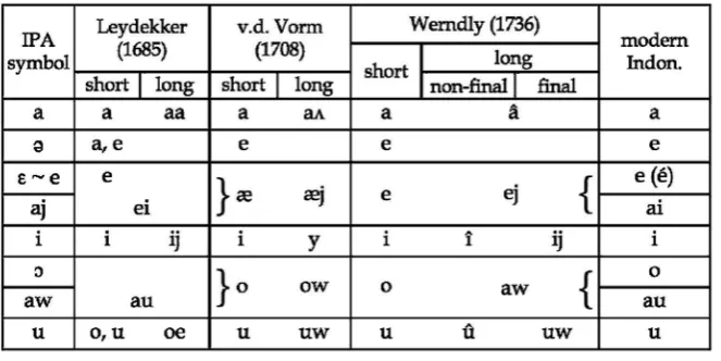 Table 1. Comparison of transcriptions of Malay vowels.