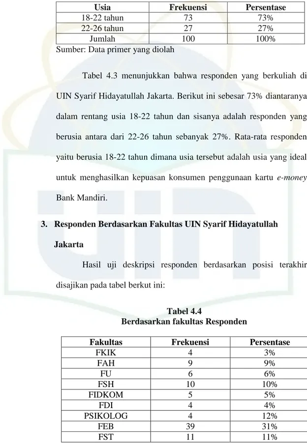 Tabel  4.3  menunjukkan  bahwa  responden  yang  berkuliah  di  UIN Syarif Hidayatullah Jakarta