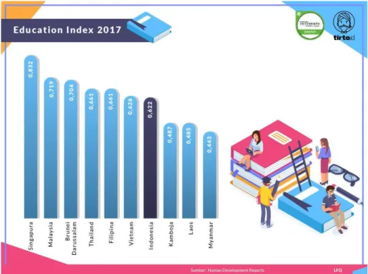 Gambar 1.5. Tingkat Pendidikan di Negara ASEAN 2017  (sumber: https://tirto.id/) 