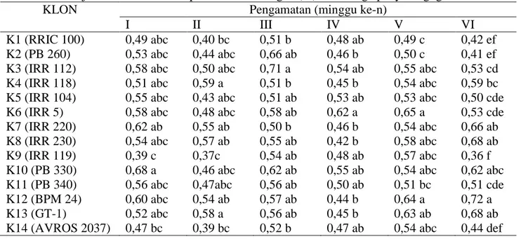 Tabel 1. Hasil uji rataan klon terhadap intensitas serangan (%) dari ketiga penyakit gugur daun 