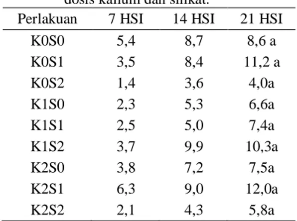 Gambar 2. Serangan C autatum pada 14 HSI dan  kematian  daun  pada  daun  umur  28  HSI