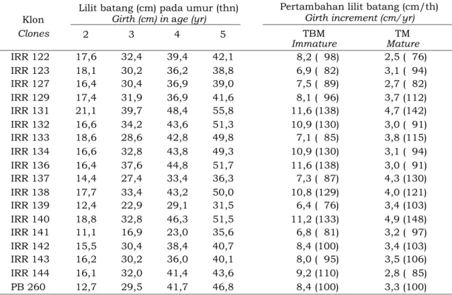 Table 1. Girth size  and growth of IRR 120 - 140 rubber series clones