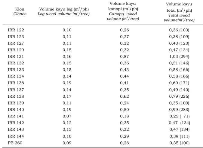 Tabel 2.  Potensi kayu karet klon  IRR seri 120 - 140 pada umur 13 tahun Table 2. Rubber wood potency of clones IRR 120 - 140 series at 13 years old