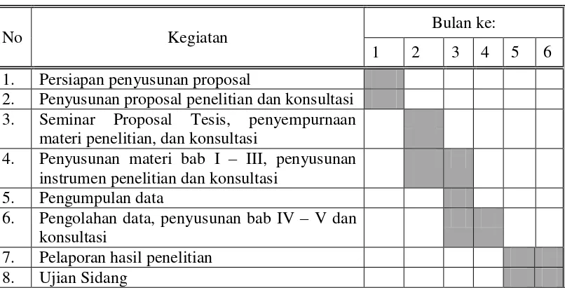 Tabel 3.7 Rincian Jadwal Penelitian  