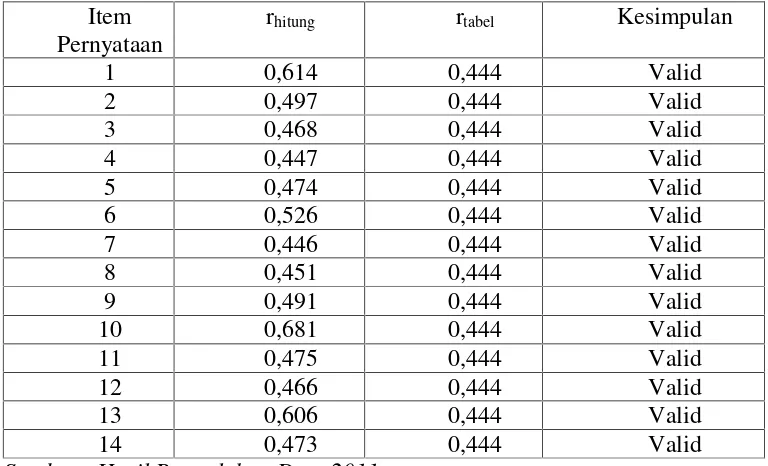 Tabel 8. Hasil Analisis Uji Validitas Angket untuk Variabel X3
