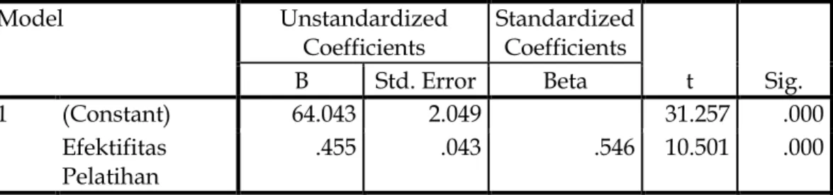 Tabel 15.Hasil Uji t Variabel Efektivitas Pelatihan  Coefficients a Model  Unstandardized  Coefficients  Standardized Coefficients  t  Sig