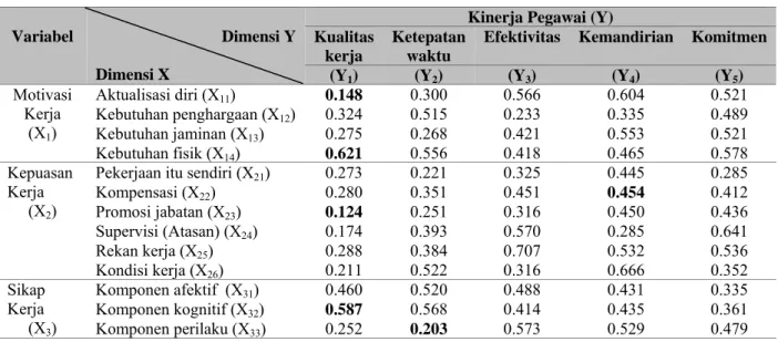 Tabel 9 Matriks Korelasi Antardimensi (α=5%) 