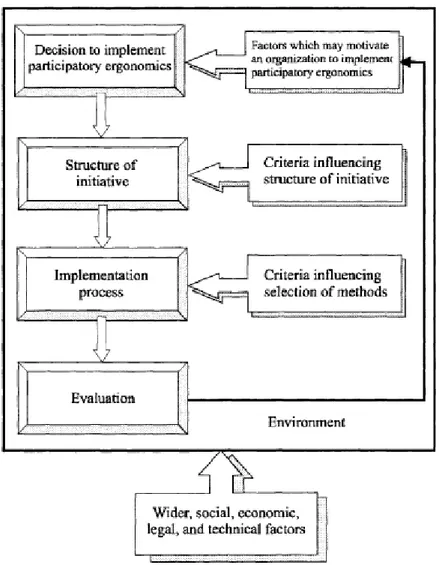 Gambar 3.3. Kerangka Umum Pengembangan dan Implementasi  Participacotory Ergonomic 