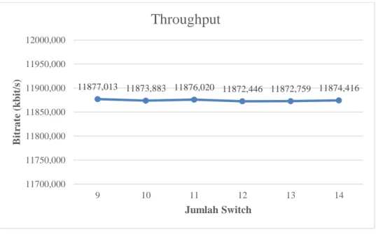 Gambar 10. Grafik Pengukuran  Throughput , Skenario Penambahan  Switch 