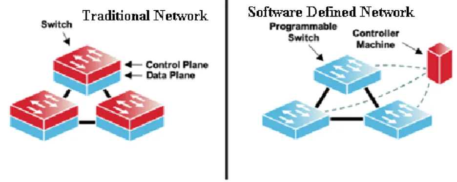Gambar 1. Perbedaan jaringan konvensional dengan jaringan SDN 