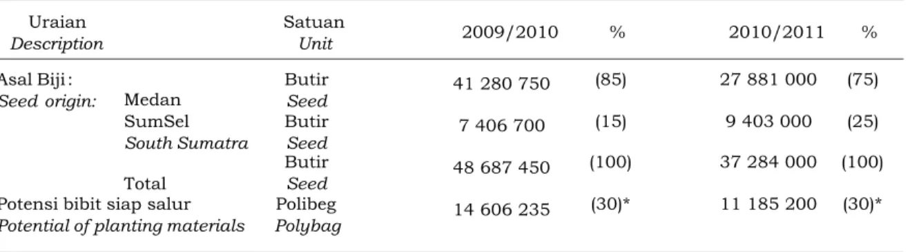 Table 3.  Number of certified seeds planted by nursery operator in South Sumatra, 2009/2010  and 2010/2011 Uraian Description SatuanUnit 2009/2010 % 2010/2011 % Asal Biji :